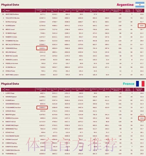 最新世界杯阿根廷姆巴佩数据统计全解析 最新世界杯阿根廷姆巴佩数据统计全解析